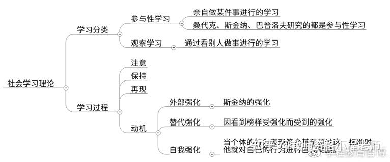 理论名称:观察学习理论提出者:班杜拉观点:1.参与性学习与观察学习2.