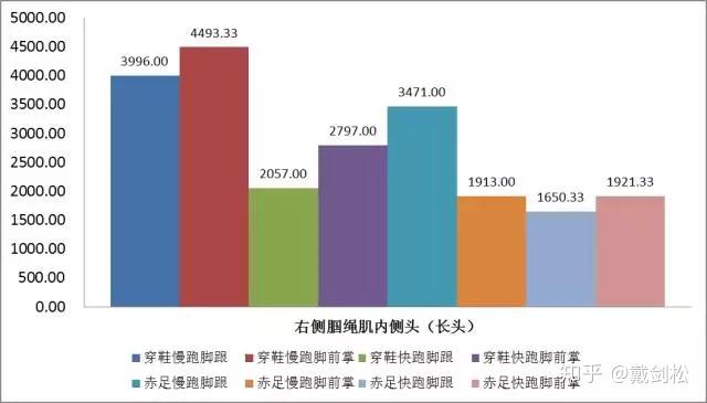 跑步究竟用哪里发力?黑科技告诉你真实答案