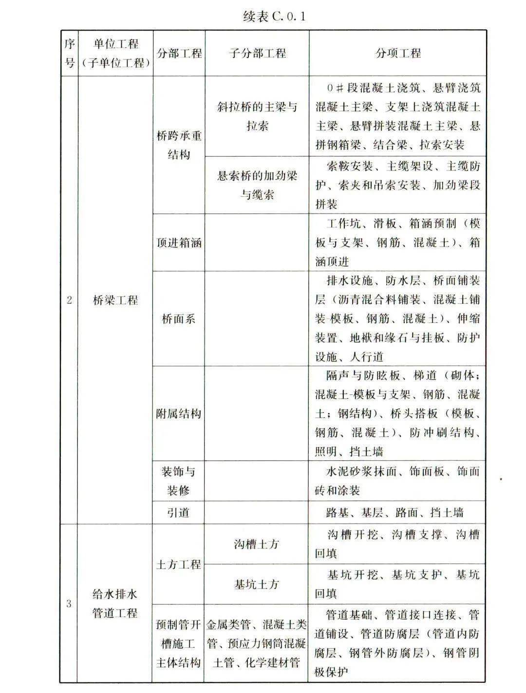 分部分项工程如何划分？看最新规范！ - 知乎