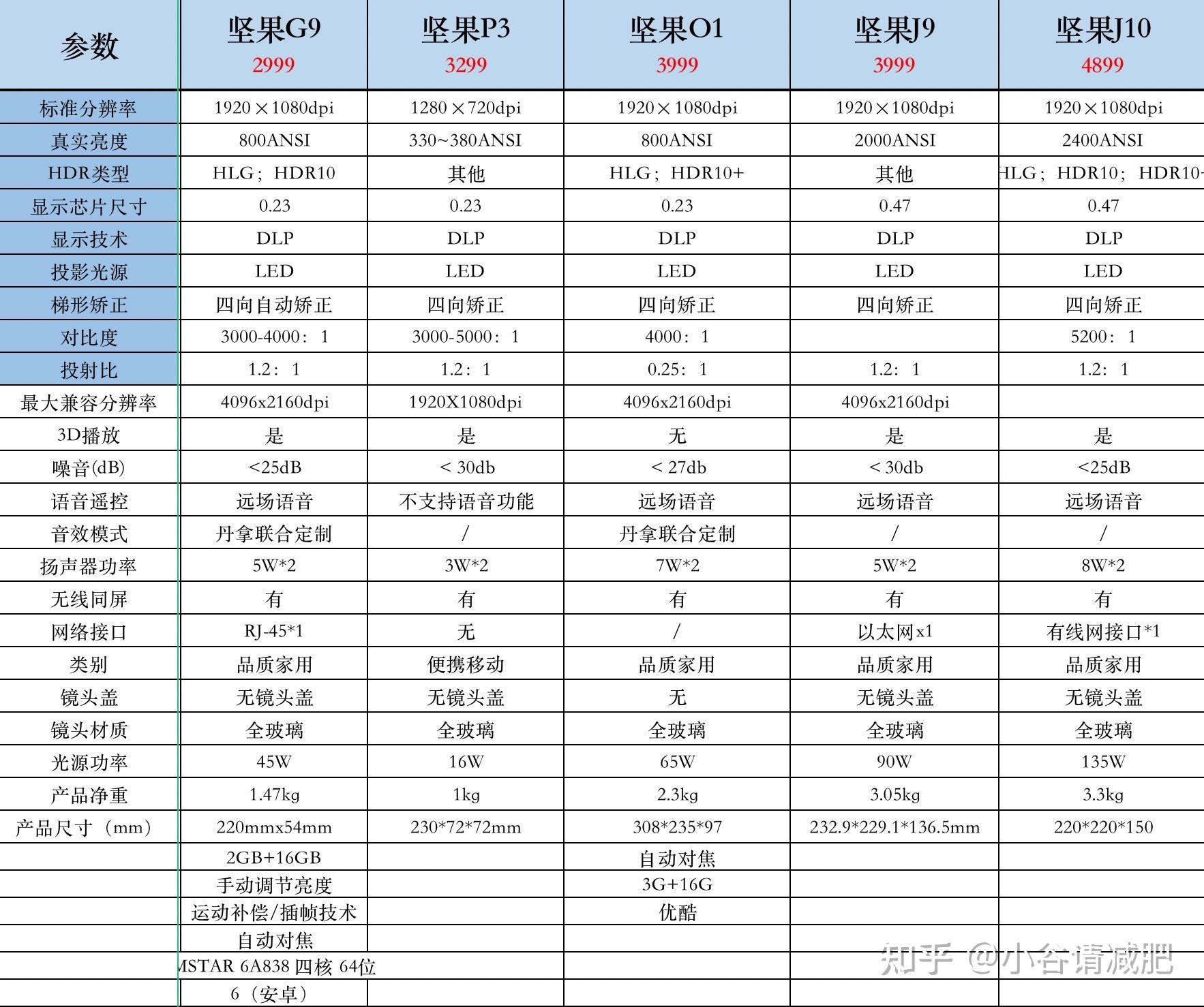 坚果投影仪哪个型号最值得入手?