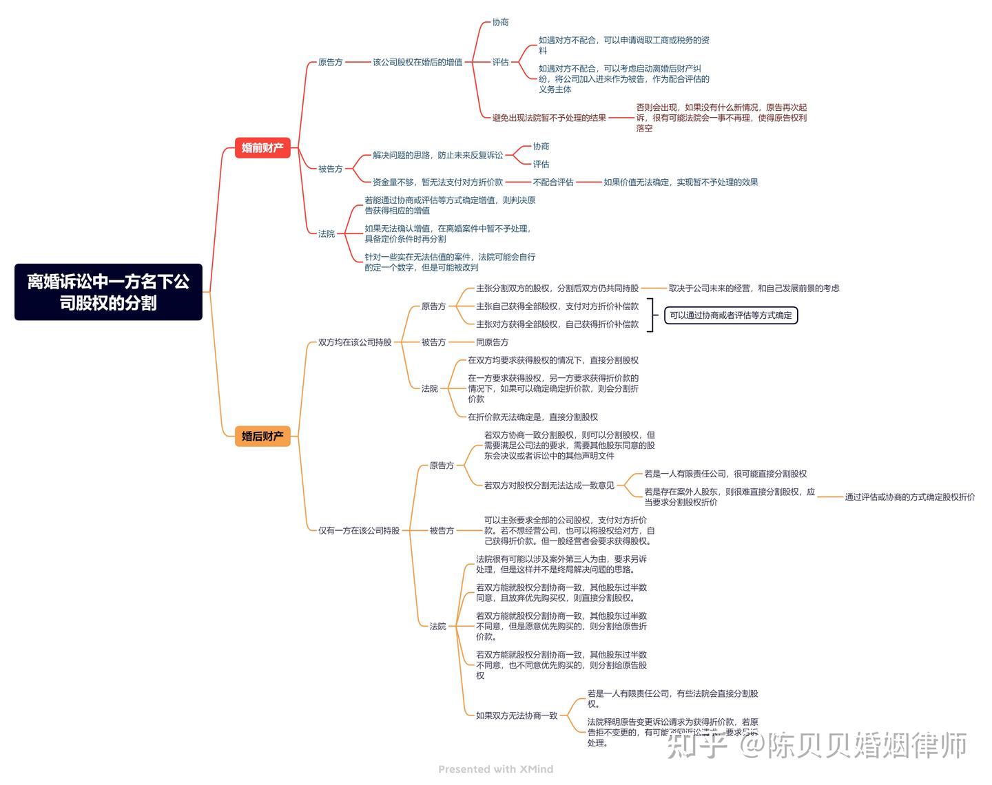 在离婚诉讼中，如果一方名下有公司股权，离婚诉讼中该如何分割？ - 知乎