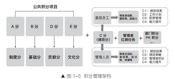 一张图,看懂积分制管理(收藏) - 知乎