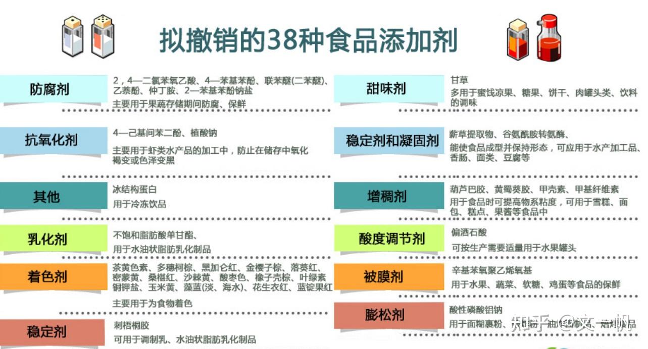 食品添加剂真的对人体有害吗? - 知乎