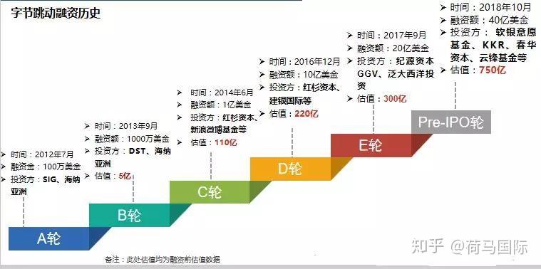 字节跳动融资历史从2013,2014,2016,2017年到2018年最后一轮融资,估值