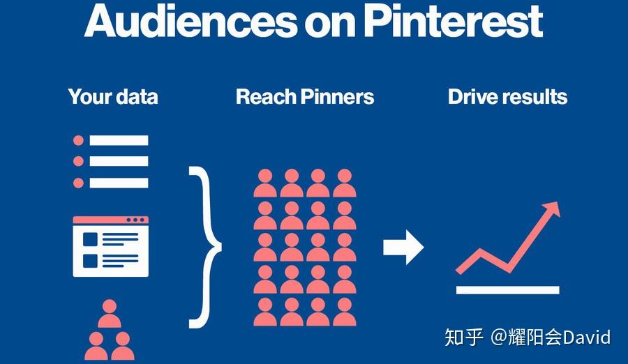 进一步认知pinterest广告roi最高的ppc2pinterest投放