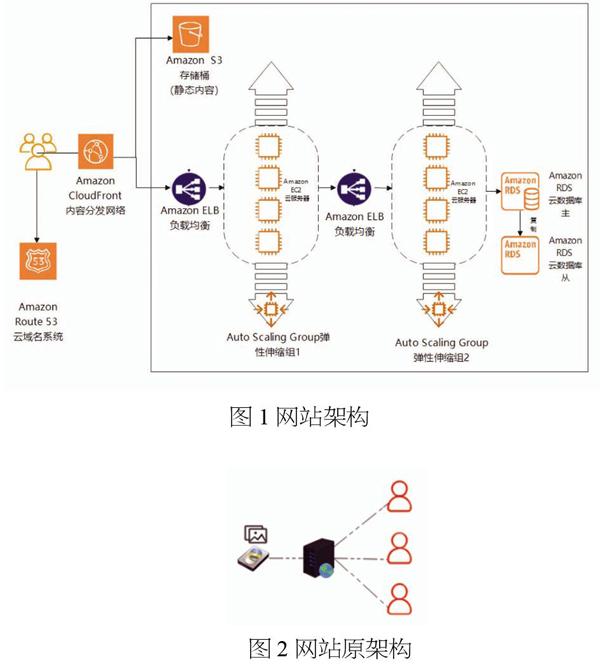 云计算在搭建大规模高并发网站中的应用