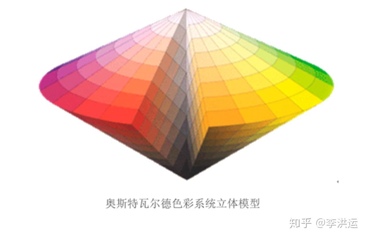 3,奥斯特瓦德色彩系统1915年美国最早出版《孟塞尔颜色图谱》﹐1929年