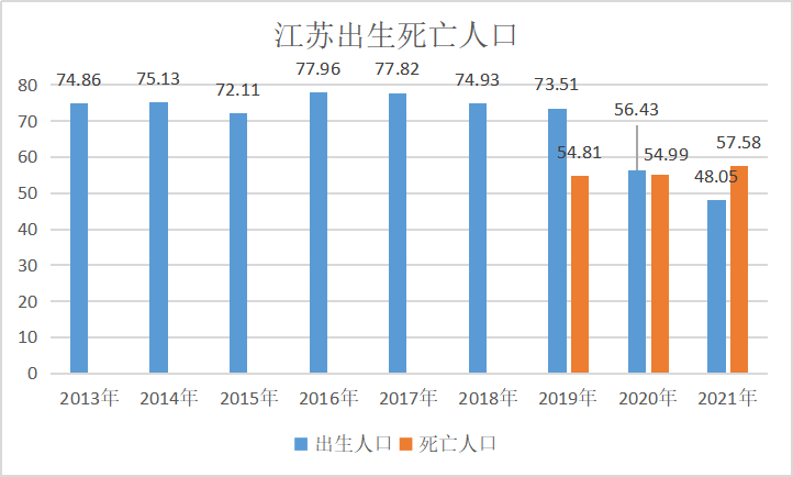 2020江苏出生人口首次低于60万创下1978年来新低可能的原因是什么应该