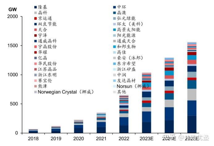 新能源之光伏系列光伏硅片產業鏈跟蹤筆記tcl中環弘元綠能雙良節能