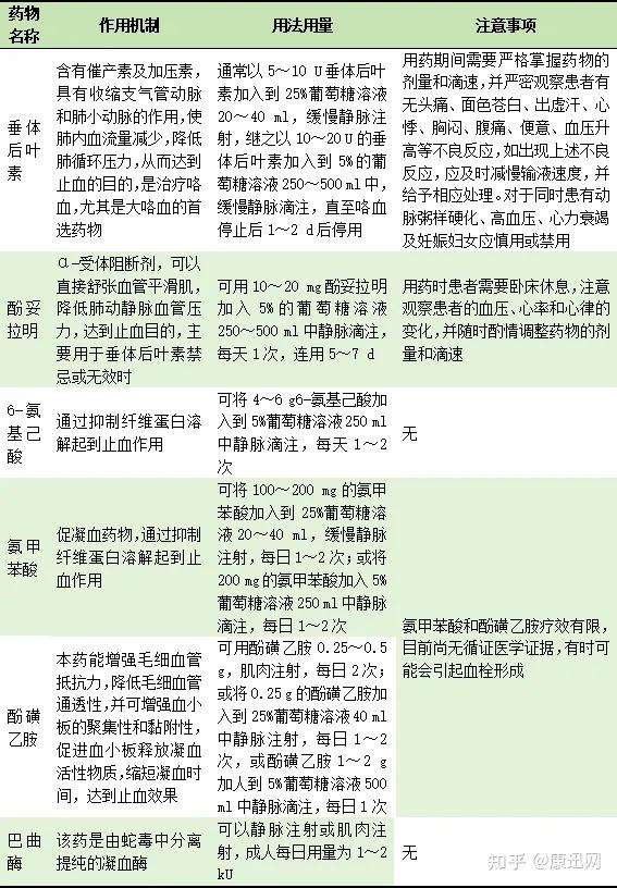 咯血、大咯血的诊断和处理，这篇文章讲得很明白！ - 知乎