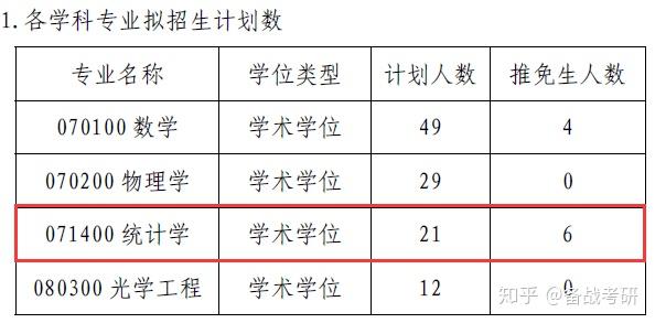 2021北京工業大學統計學學碩專業考研高分複習經驗指導