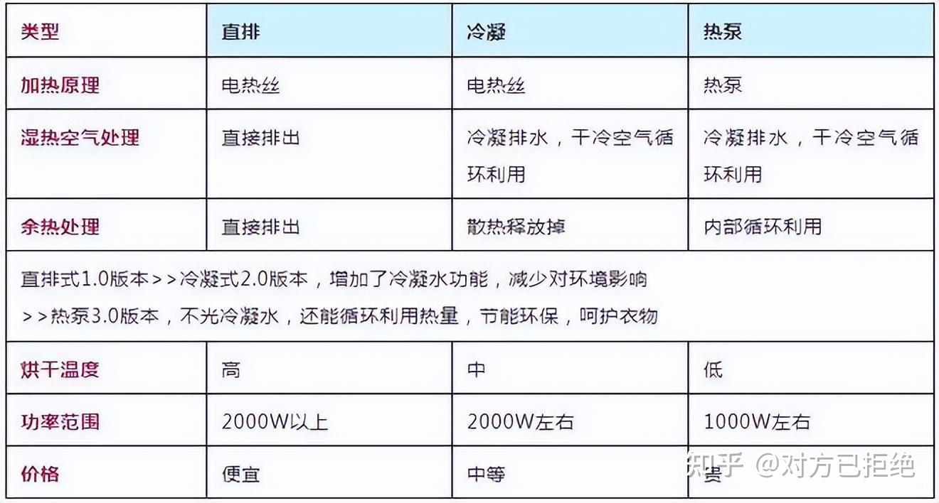 家用烘干机哪个牌子性价比高 这3个行业头牌值得推荐