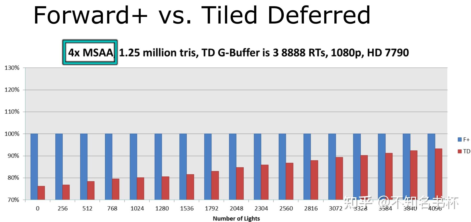 Tile Base Render (Forward+) - 知乎