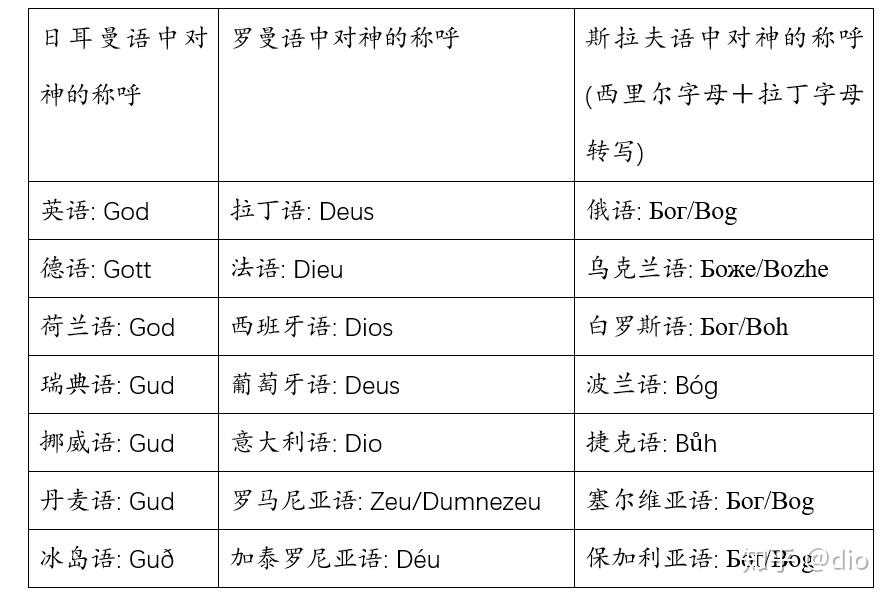 God or Dieu or… ?浅谈印欧语系中神的不同称谓 - 知乎