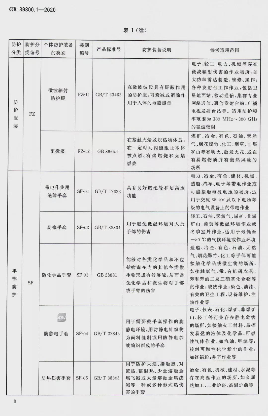 新国标！2022年1月1日起实施《化工行业个体防护装备配备规范》 ！