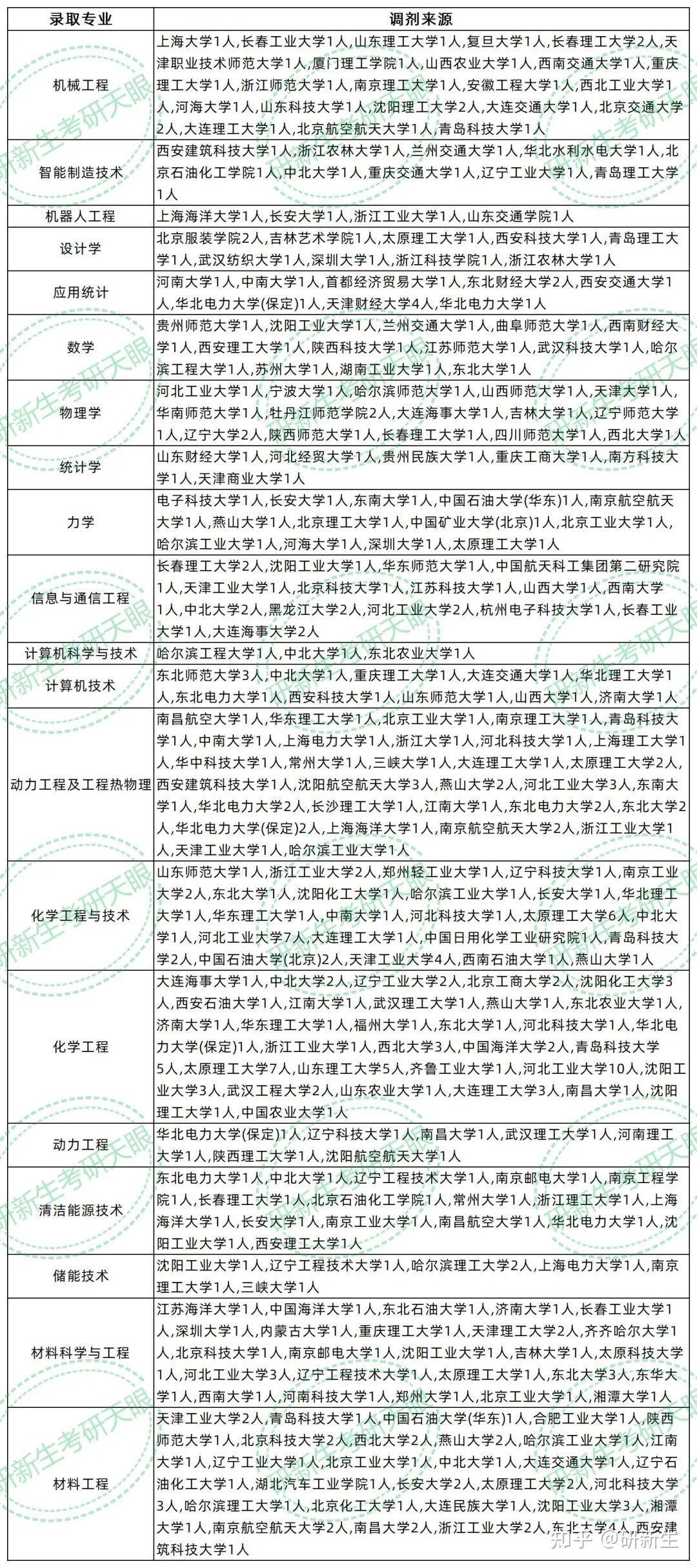 内蒙古工业大学超全调剂分析,含接收调剂专业、调剂来源等 - 知乎