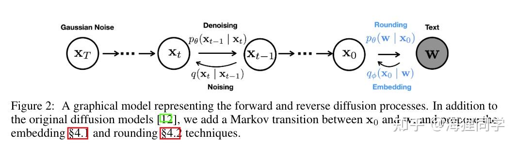 Diffusion-LM Improves Controllable Text Generation - 知乎