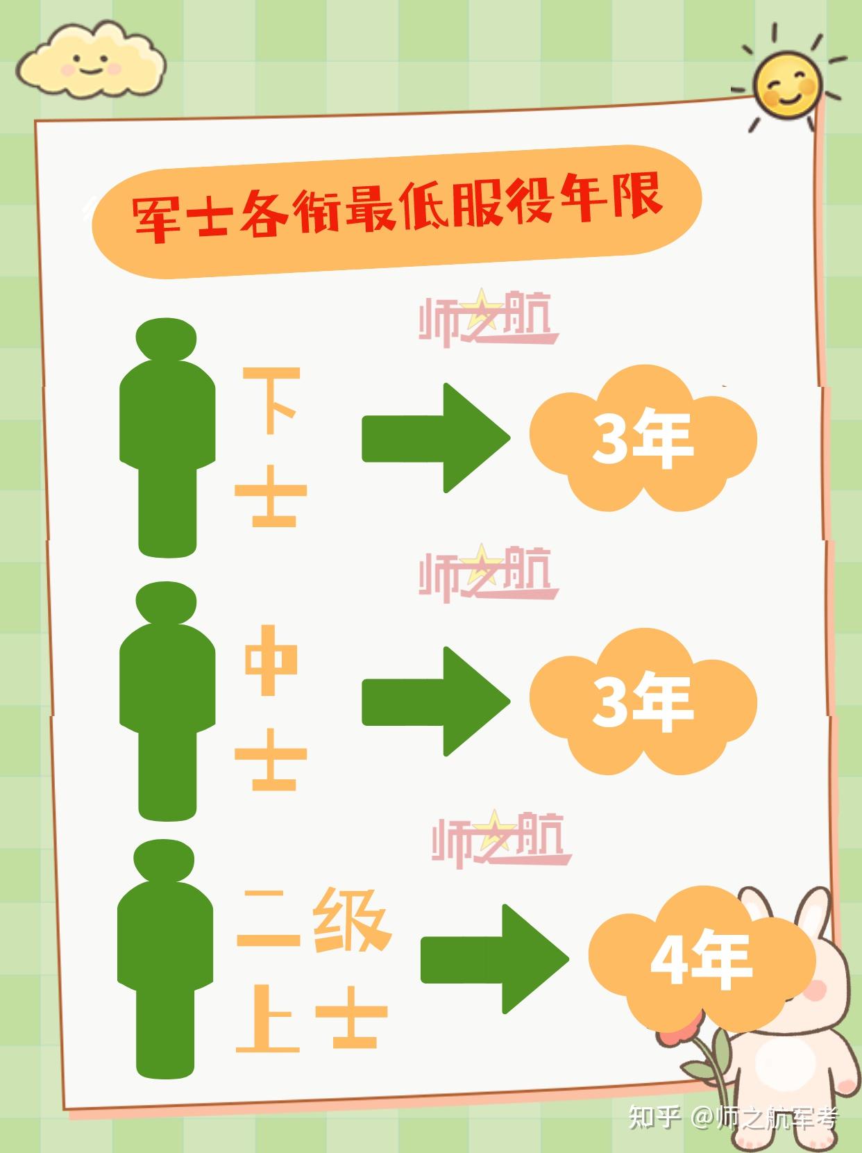 军士各衔最低服役年限