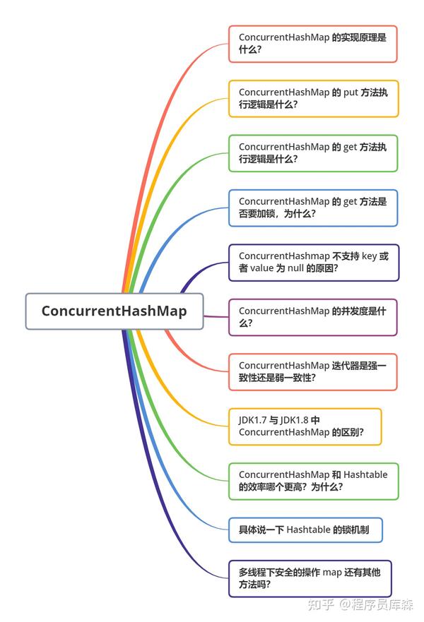  concurrenthashmap 