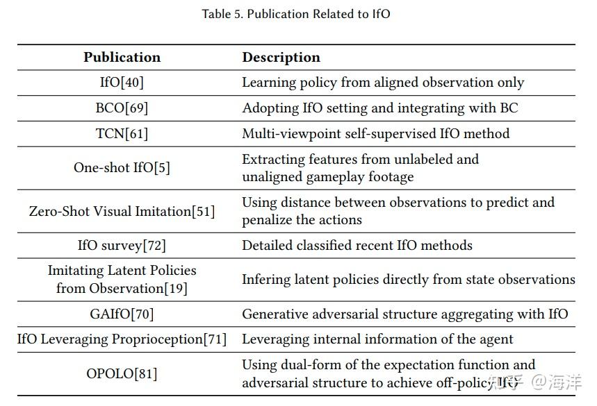 模仿学习:Imitation Learning: Progress, Taxonomies and Challenges - 知乎