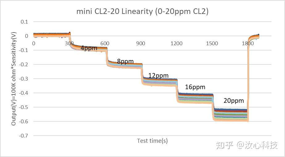 迷你系列电化学氯气气体传感器——mini CL2-20 - 知乎