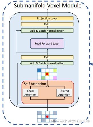 VoTr (Voxel Transformer for 3D Object Detection) 阅读笔记 - 知乎