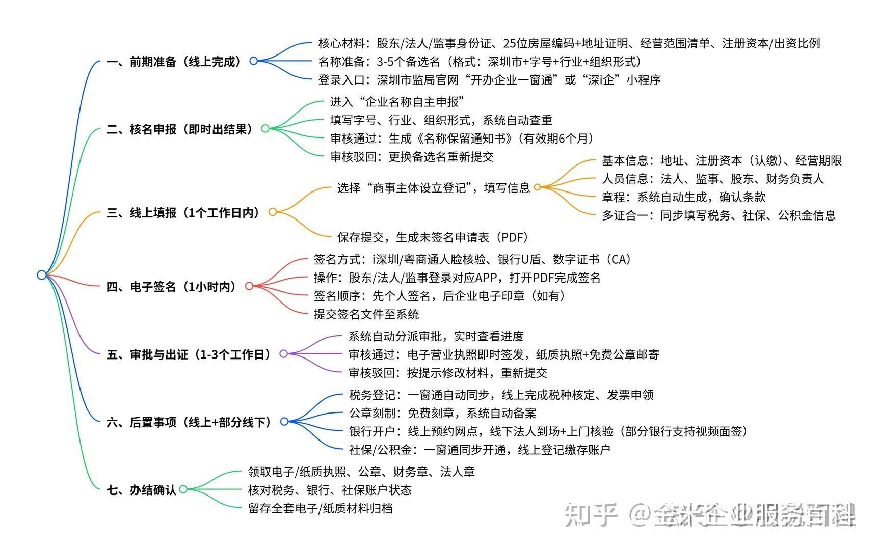 深圳公司注册流程_深圳公司注册地址要求_深圳公司核名