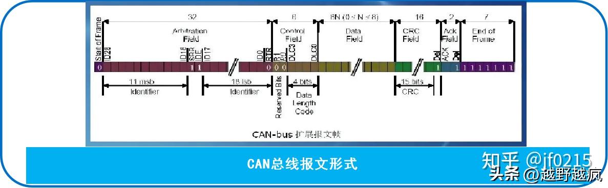 can报文传输过程解析