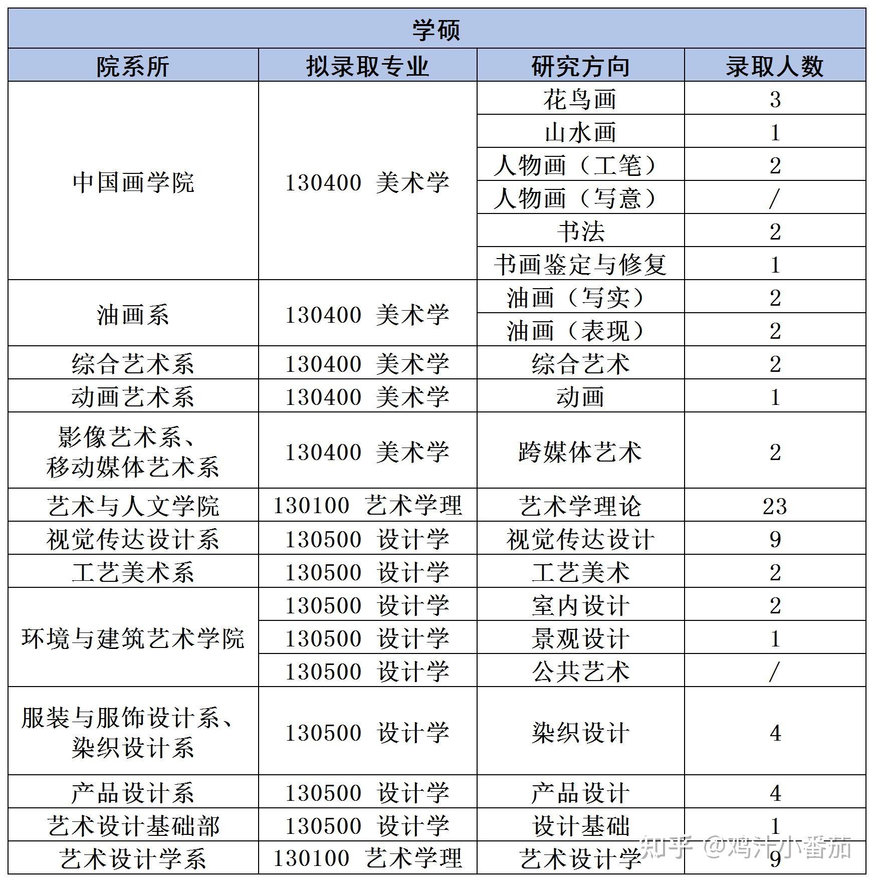 各研究方向录取人数各学院最低录取分数对天津美术学院考研感兴趣的学