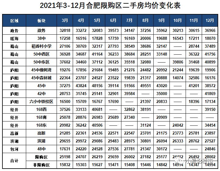 2021年12月合肥房价分析及购房建议