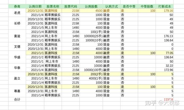 港股打新系列 迎来首次盈利过万的打新 知乎