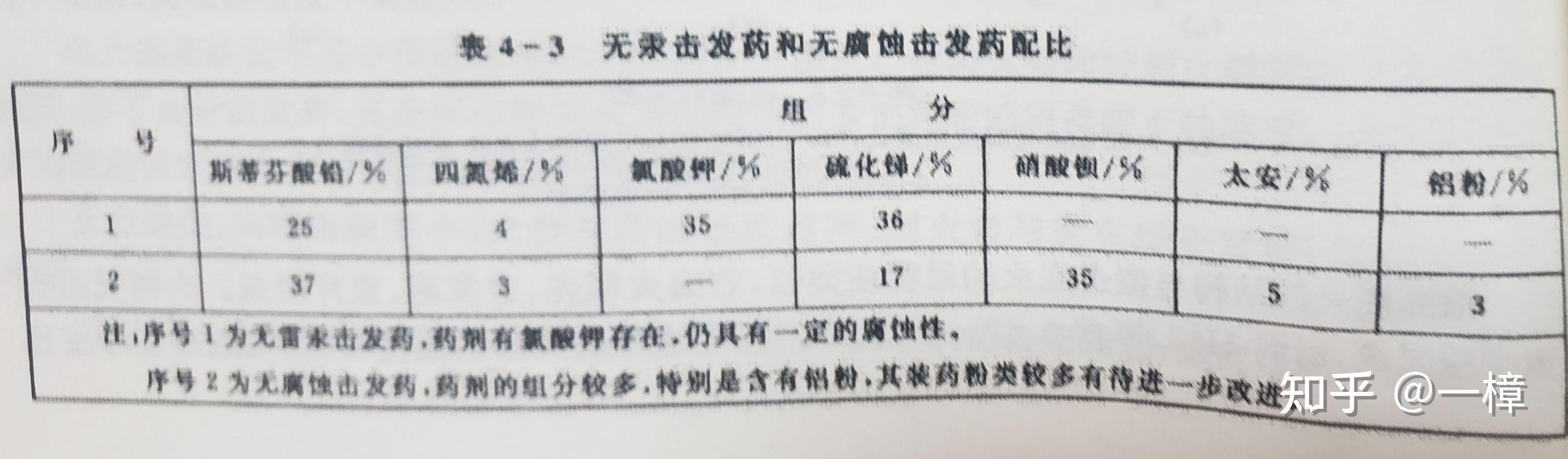 底火击发药制作工艺 - 知乎