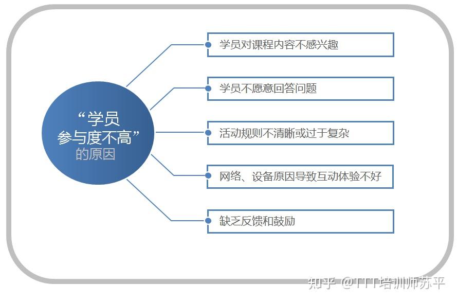 在线授课的问题及对策│ “学员参与度不高”如何破?(附对策) - 知乎