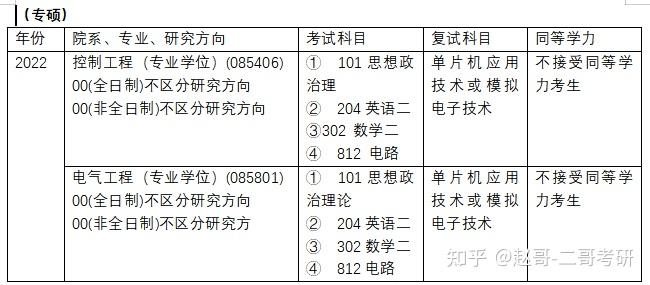 安徽理工大學電氣工程專業考研初試複試科目及考試情況分析