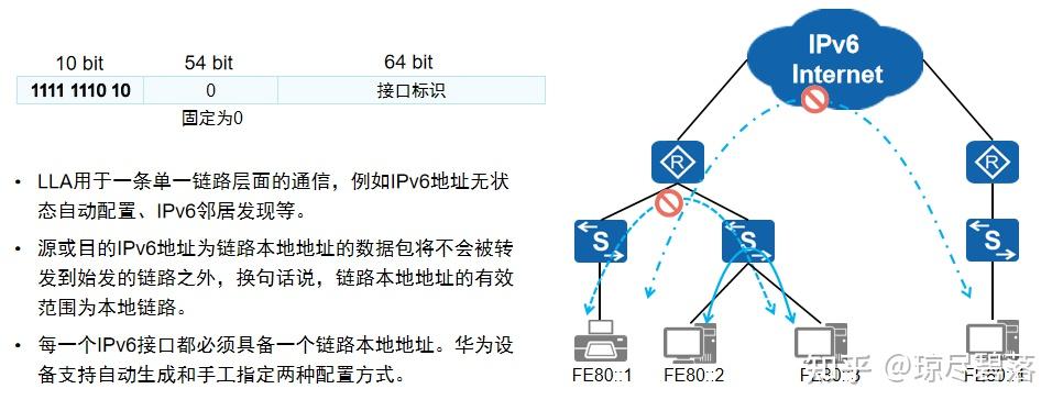 计算机网络-IPv6地址规范与分类 - 知乎