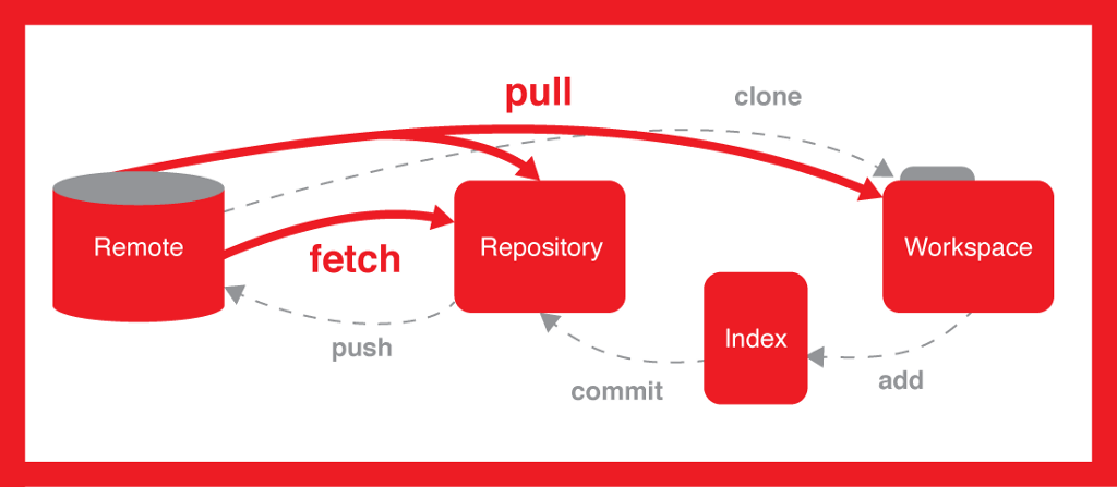 Difference Between Git Pull Fetch And Merge