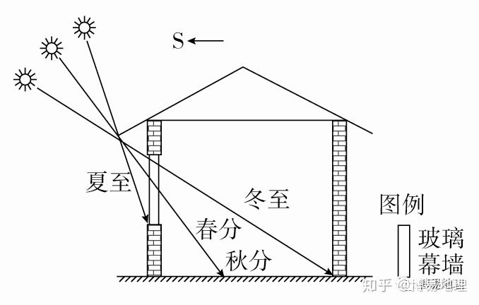 小题速递正午太阳高度角的应用