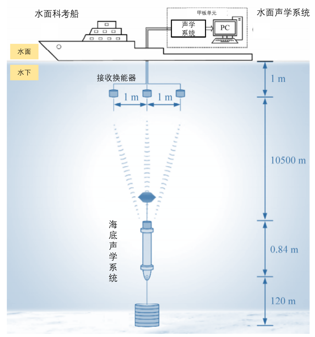 水声通信技术的发展 - 无线通信 - 微波射频网