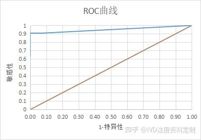 ROC曲线法确定体外诊断试剂临界值阳性判断值-人类BCR/ABL融合基因P210 RNA扩增检测试剂盒 （数字PCR 法） - 知乎