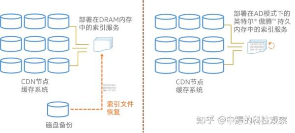 CDN缓存FLV视频文件的原理是什么？  第1张