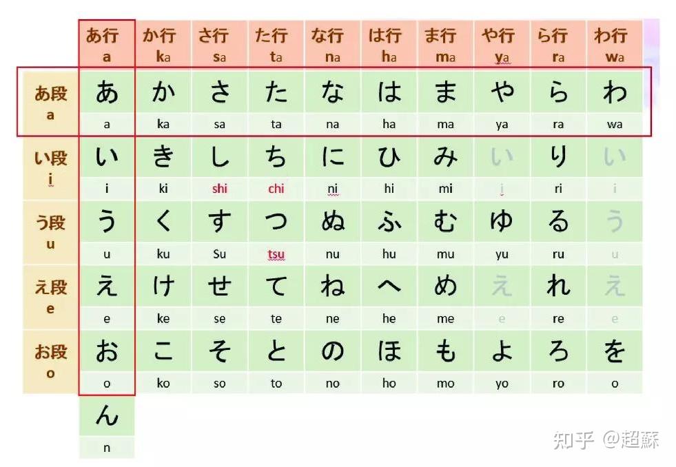 日语五十音图巧记要领 - 知乎