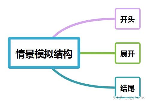 第二章作答结构