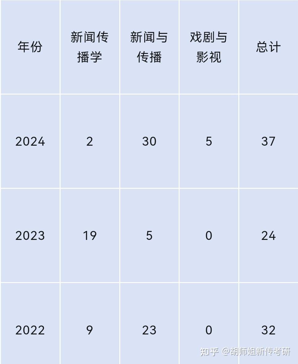 苏州大学26新传保研院校分析:招生人数大增加、双非友好!!! - 知乎