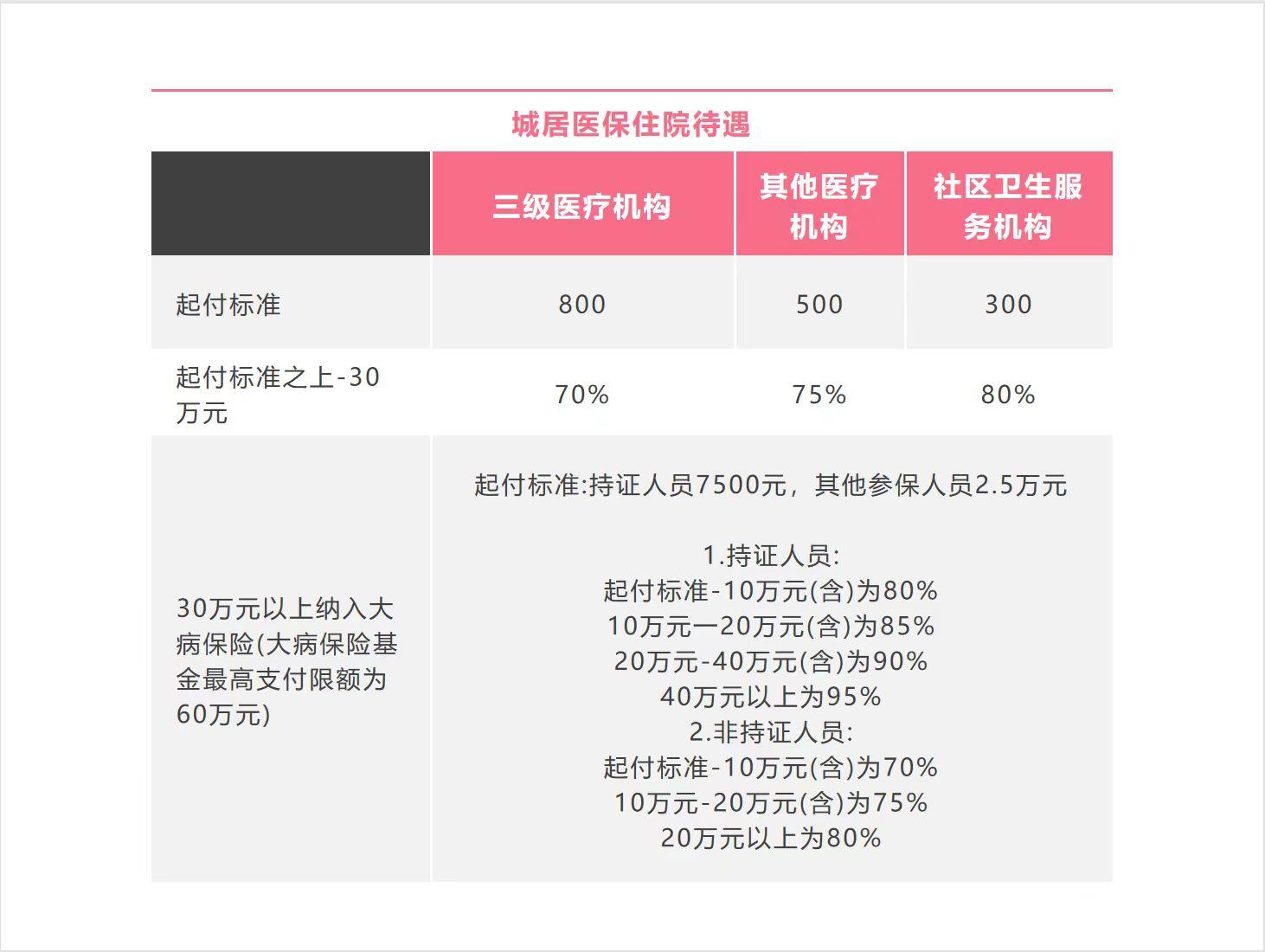 看不懂的杭州医保报销整理