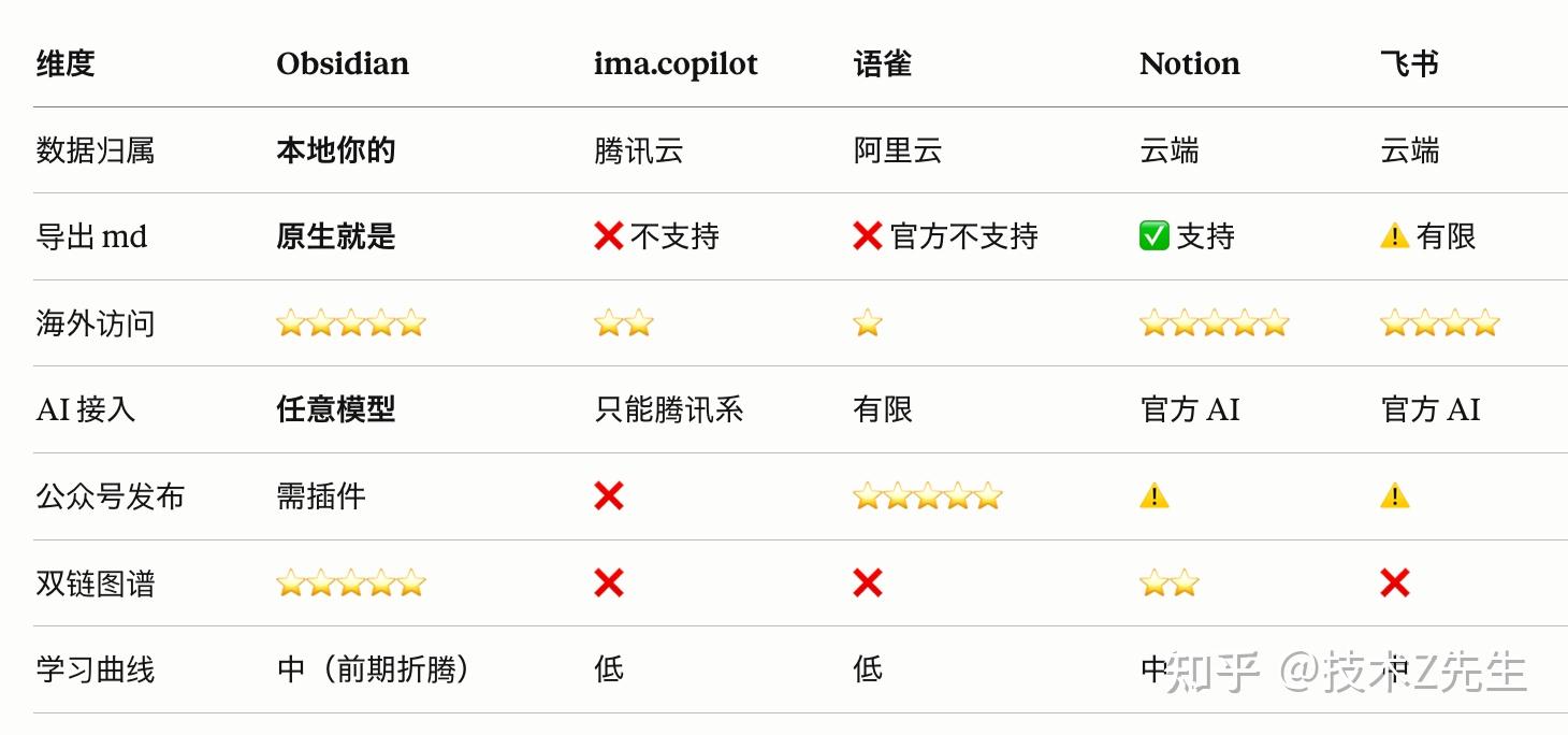 语雀卡成狗，飞书无法导出md格式，我花3天找到了本地知识库完美替代品，支持图片自动上传还完全免费 - 知乎