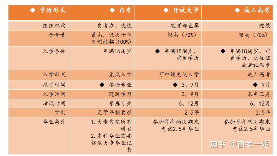 97年高中毕业出来社会好几年才真正体会到学历的重要性想要自考本科从