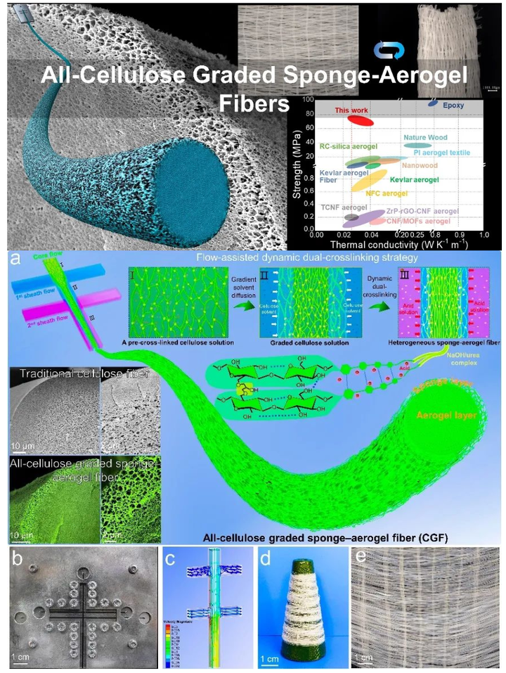 Nano Lett：微流控法纺制“外疏内密”的纤维素海绵-气凝胶纤维 - 知乎