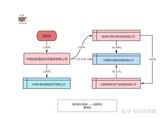 央企如何集团专业化重组?操作篇,从信科移动上市看央企中国信通集团如何整合内部资源