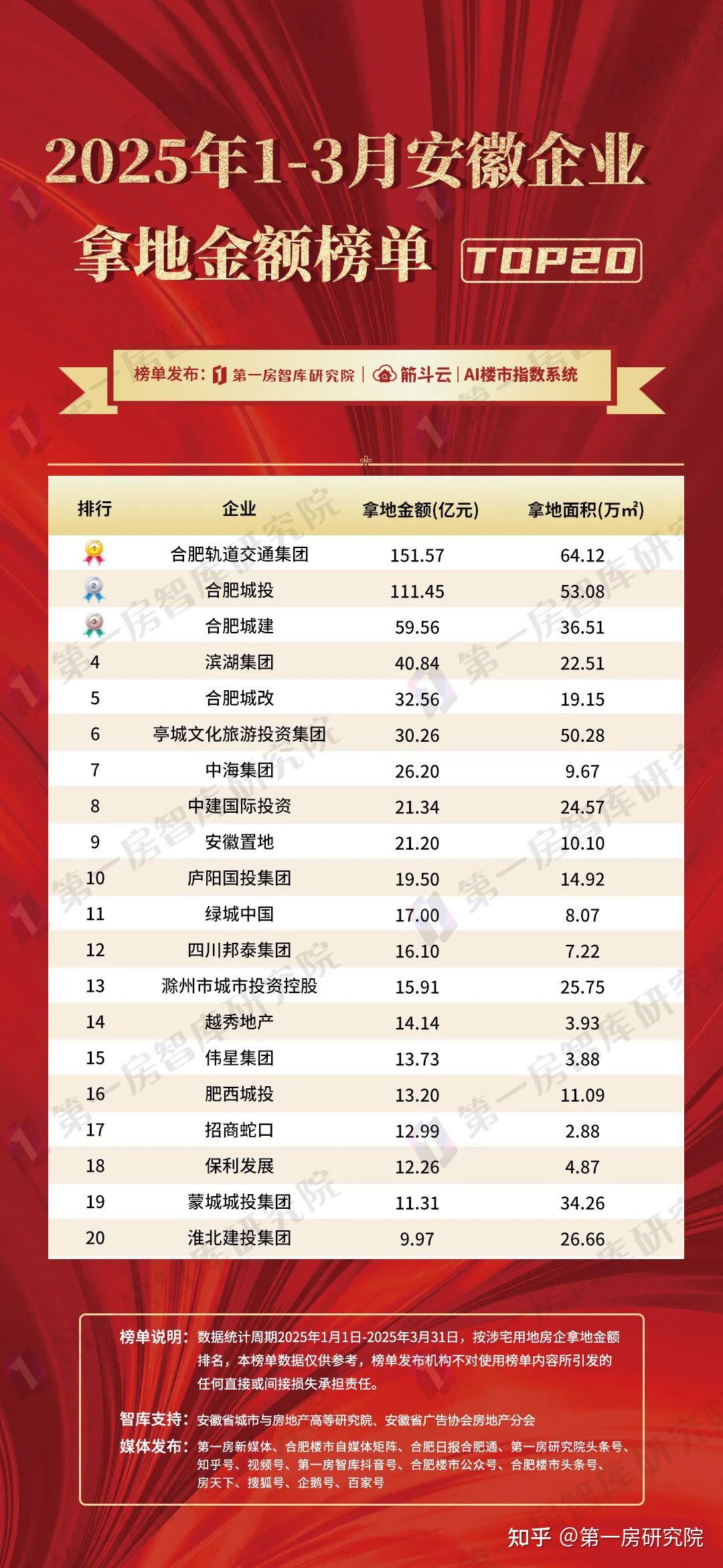 2025合肥楼市首季数据发布:安徽置地逆袭登顶,谁在暗中布局 - 知乎