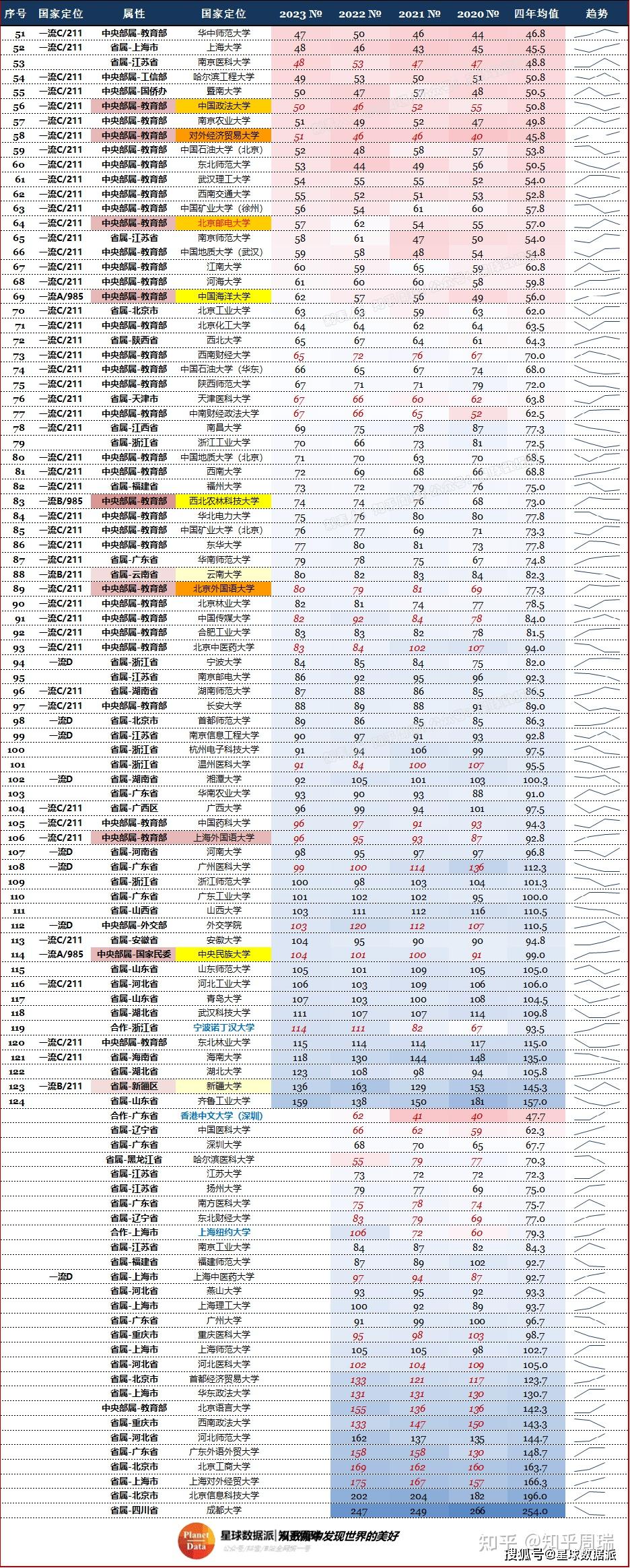 重磅2023軟科中國大學排名提前流出武大華科鎖定前9連續4年力壓西安